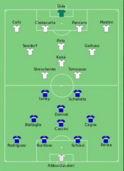 La formación que le planteó Bianchi al Milan: Aquel Boca 2003 era menor en los nombres pero fue superior como equipo.