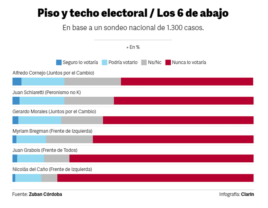 La intención de voto de Juan Grabois, por el suelo.