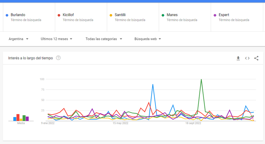 Las estadísticas de Google que muestran el nivel de popularidad alcanzado por Fernando Burlando en los últimos meses.