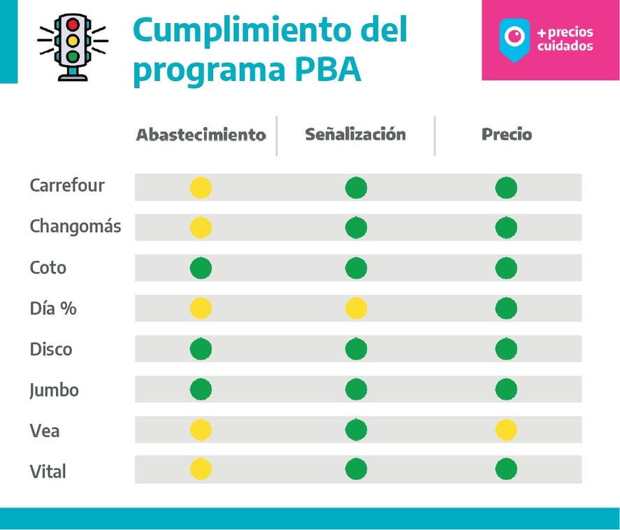 El semáforo que indica el nivel de cumplimiento de Precios Cuidados en la Provincia