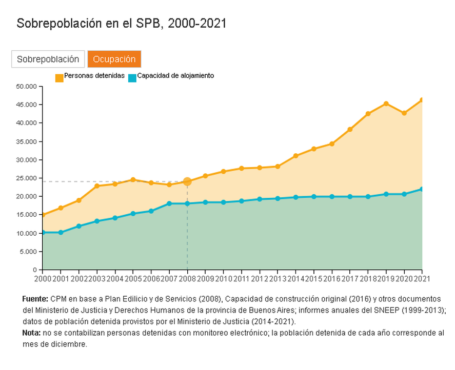 La sobrepoblación histórica del SPB según la Comisión Provincial por la Memoria.