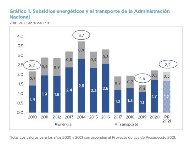 Subsidios energéticos y al transporte de la Administración Nacional. 2010 2021 en porcentaje del PIB. Fuente Oficina de Presupuesto del Congreso