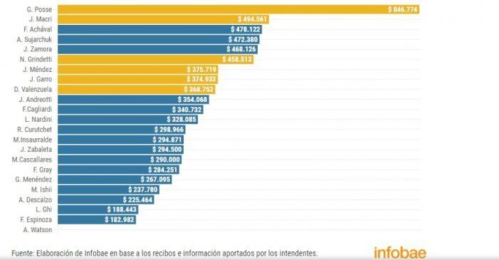 Ranking de sueldos de intendentes: Gustavo Posse es el que más cobra, un increíble bruto de $846.774