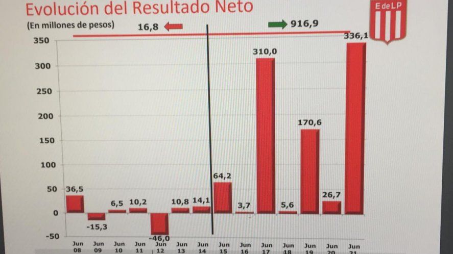 Superavit de Estudiantes desde que Verón asumió como dirigente comparado con los años anteriores