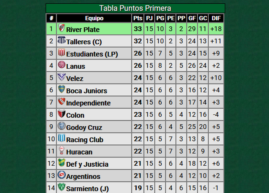 El Pincha de Zielinski está 3° en la Liga Profesional.