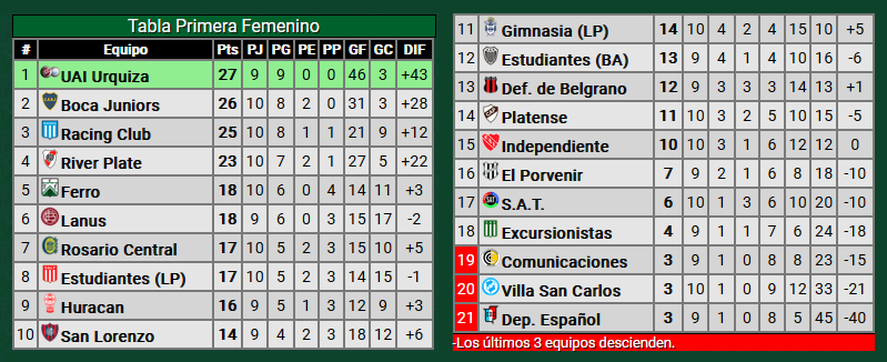 Así están las posiciones en el fútbol femenino de AFA (Foto: Promiedos.com).