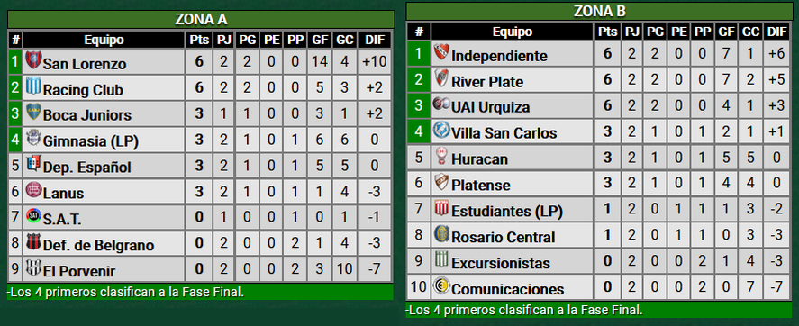 Así están Estudiantes, Gimnasia y San Carlos en el fútbol femenino de AFA. (Crédito: Promiedos.com)