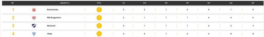 Tabla de posiciones del Grupo C de la Copa Libertadores con Estudiantes como lider