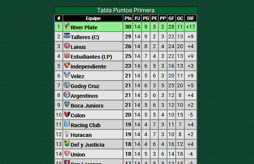 Estudiantes está 4° en la tabla de posiciones (Crédito: Promiedos.com)