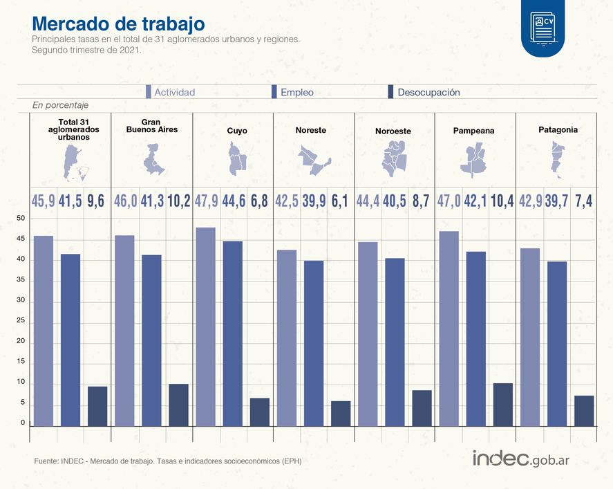 Tasa de desocupación del Indec por región, sobre el segundo trimestre de 2021. 
