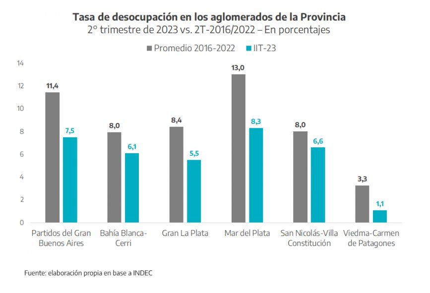 La tasa de desempleo en la provincia de Buenos Aires fue, en el segundo trimestre de 2023, menor a la tasa promedio del periodo 2016-2022. La tasa de desempleo en la provincia de Buenos Aires fue, en el segundo trimestre de 2023, menor a la tasa promedio del periodo 2016-2022.