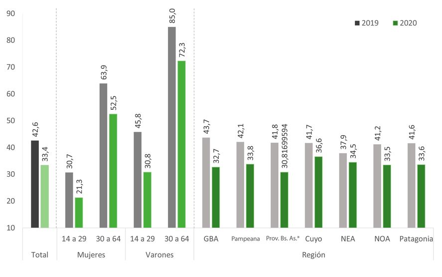 Tasa de empleo total, según grupos de género y edad y según región como porcentaje de la población. 31 aglomerados urbanos. 2019 – 2020. Segundos trimestres. Fuente: UNGS