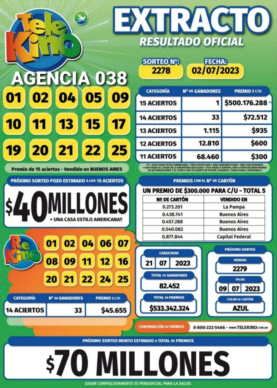 El ticket ganador fue comprado en la agencia de quiniela "Colorado el 25", de Florencio Varela. 