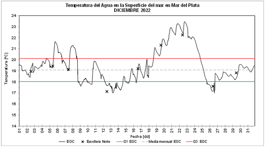 En 2022 la temperatura del mar en Mar del Plata superó el récord de los últimos 10 años, promediando en los 19,5 grados durante el mes de diciembre.
