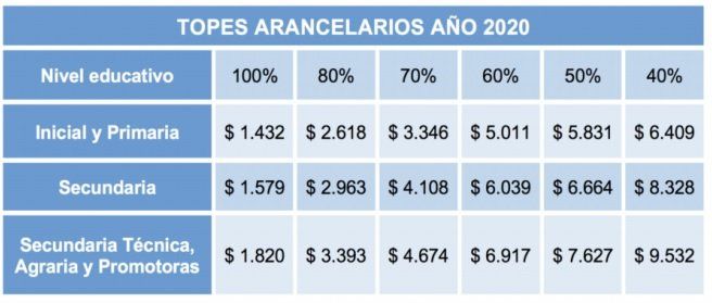 En la Provincia rige un esquema de topes arancelarios que fija el monto máximo que se puede cobrar