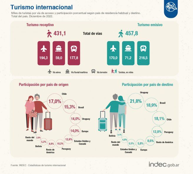 El turismo internacional todavía no supera las cifras registradas antes de la pandemia del Covid-19.