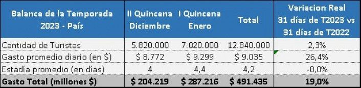 La CAME elaboró un informe sobre el movimiento turístico del primer mes de la temporada de verano 2022/23.