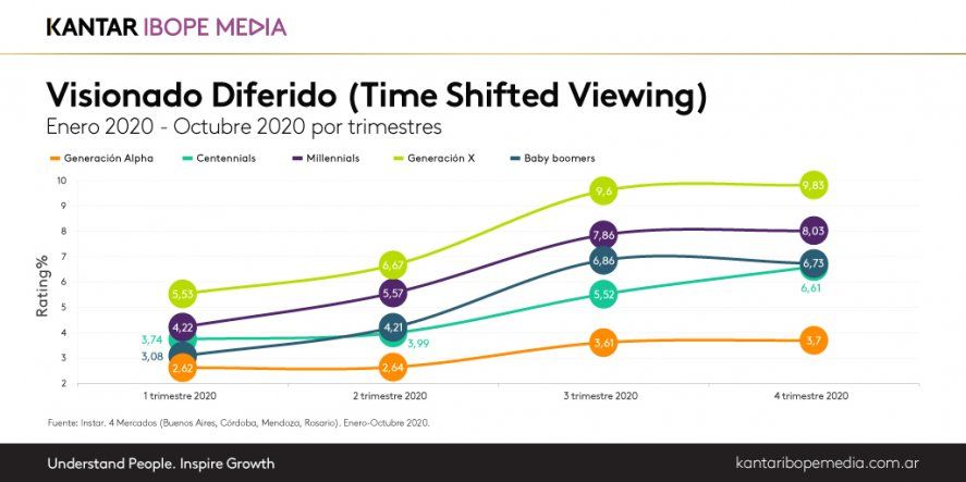 El visionado de programas en diferido concentró su crecimiento mayormente en millennials