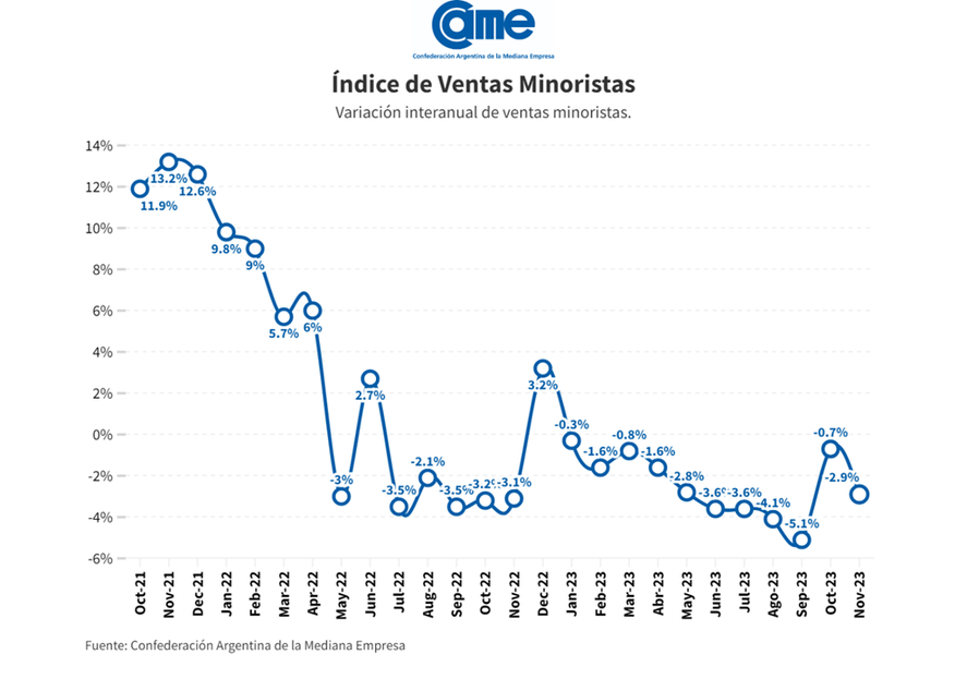 El Índice de Ventas Minoristas elaborado por la CAME registró una baja interanual de 2,9% en noviembre. El Índice de Ventas Minoristas elaborado por la CAME registró una baja interanual de 2,9% en noviembre.