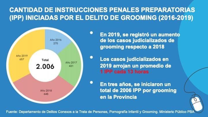 Grooming: cada 13 horas abren una investigación penal en la Provincia