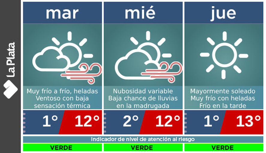 El pronóstico advirtió por las temperaturas muy bajas que se extenderán durante los próximos días en la ciudad de La Plata.