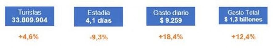 Las cifras del turismo en la temporada de verano 2023.
