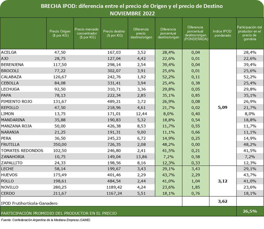 Del campo a la góndola: de cuánto es la brecha de aumento en alimentos