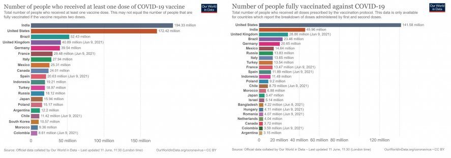 La Argentina, entre los 20 países que más vacunas contra el coronavirus aplicaron