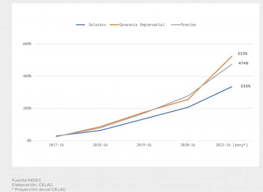 Variación anual acumulada salarios, ganancias empresarialas y precios. CELAG.