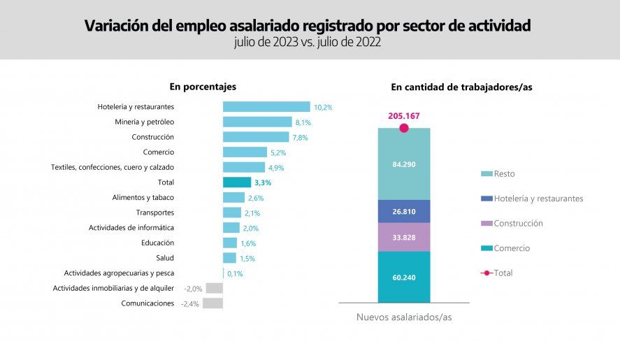 Variación del empleo registrado en el sector privado de la provincia de Buenos Aires. Julio de 2023 vs julio de 2022. Variación del empleo registrado en el sector privado de la provincia de Buenos Aires. Julio de 2023 vs julio de 2022.
