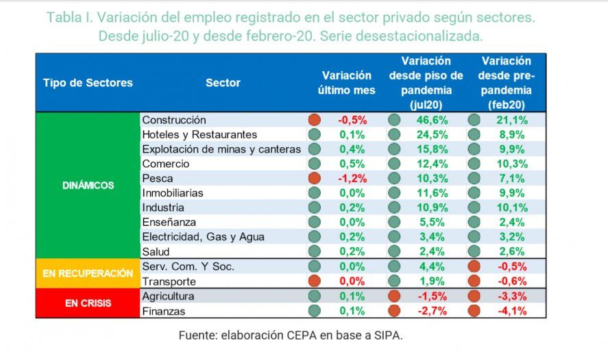 La variación del empleo registrado muestra a los sectores Agricultura y Finanzas en crisis. La variación del empleo registrado muestra a los sectores Agricultura y Finanzas en crisis.
