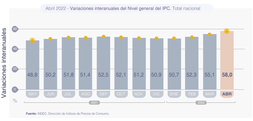 Variaciones internauales del IPC. Abril 22. INDEC.