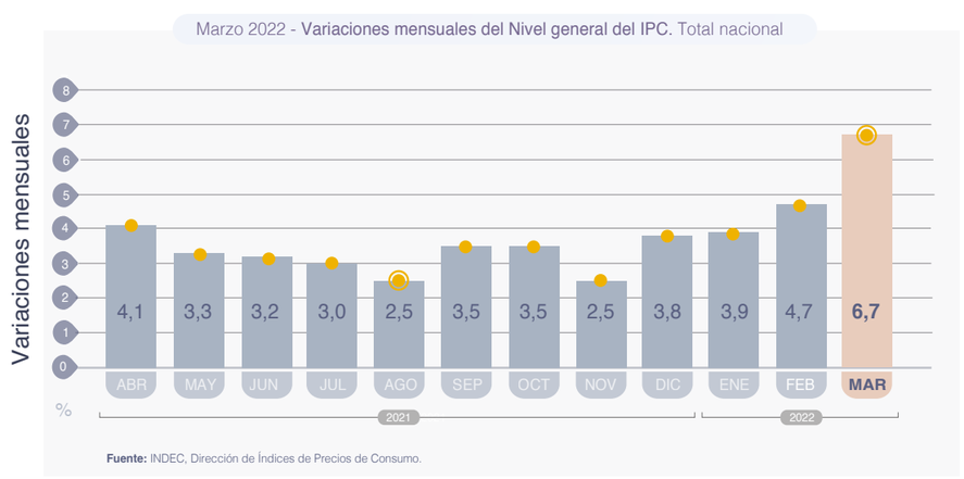 Variaciones menduales inflación total nacional. INDEC, marzo 22.