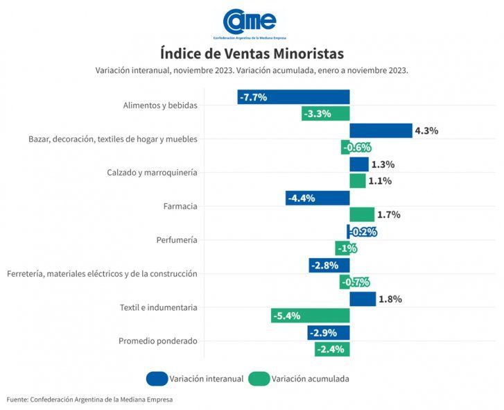 De los siete rubros analizados, tres escaparon a la tendencia general y crecieron en la comparación anual De los siete rubros analizados, tres escaparon a la tendencia general y crecieron en la comparación anual