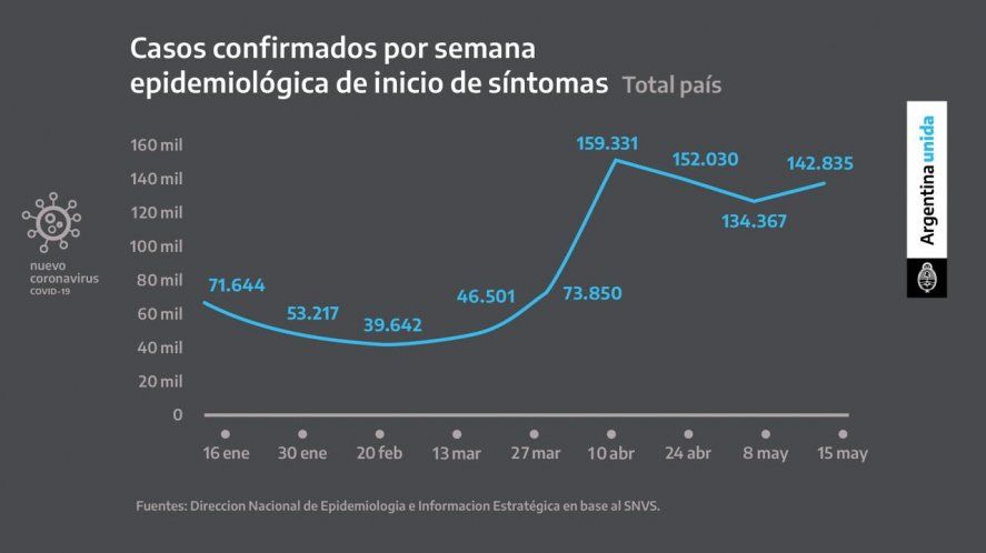El peor momento de la pandemia: Así crecieron los casos de coronavirus en las últimas semanas