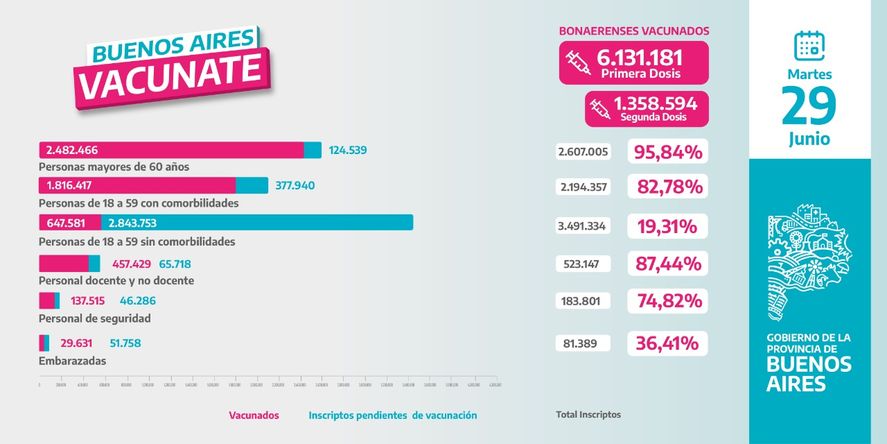 Más de seis millones de bonaerenses recibieron la primera dosis de la vacuna. 