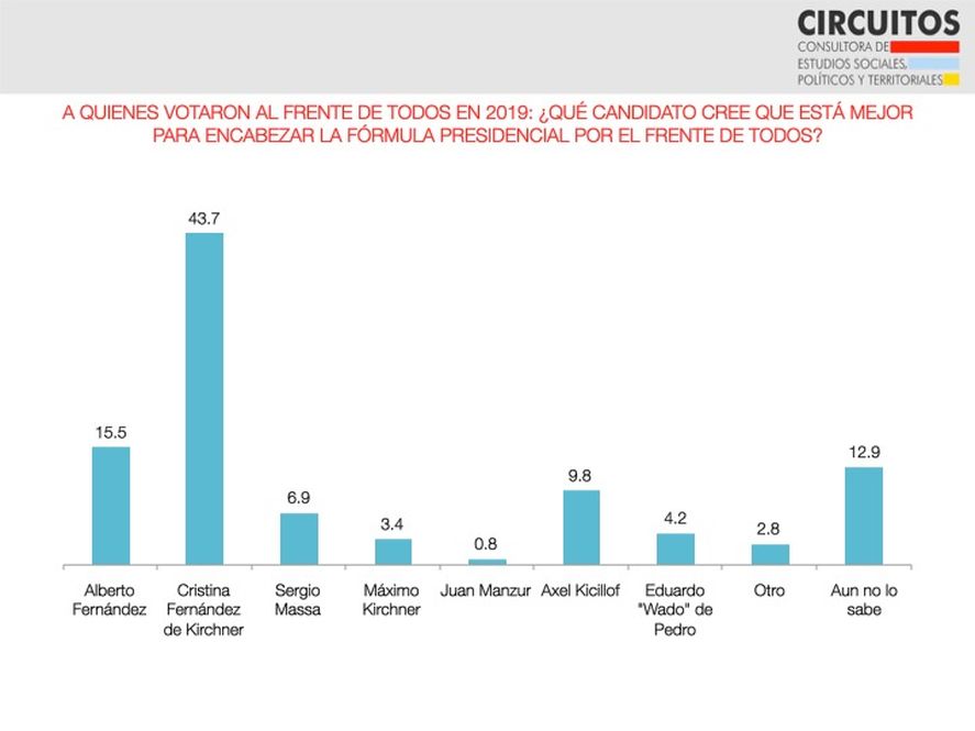 Cristina Kirchner es la elegida para encabezar la boleta presidencial por los votantes del Frente de Todos