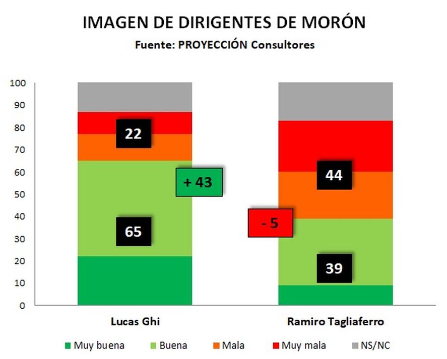 Las encuestas que miran en Morón