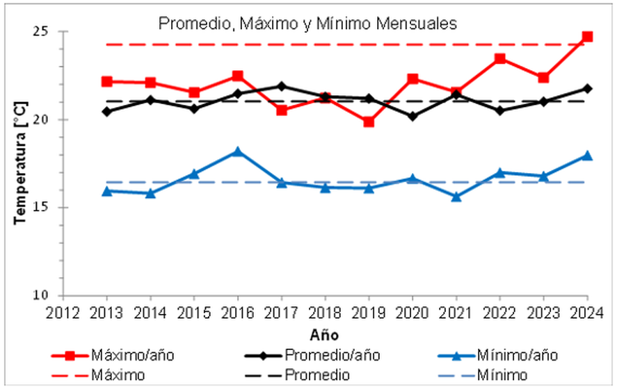 En 2024 la temperatura del mar en Mar del Plata superó el récord de los últimos 10 años, promediando en los 24,7 grados durante el mes de enero. En 2024 la temperatura del mar en Mar del Plata superó el récord de los últimos 10 años, promediando en los 24,7 grados durante el mes de enero.