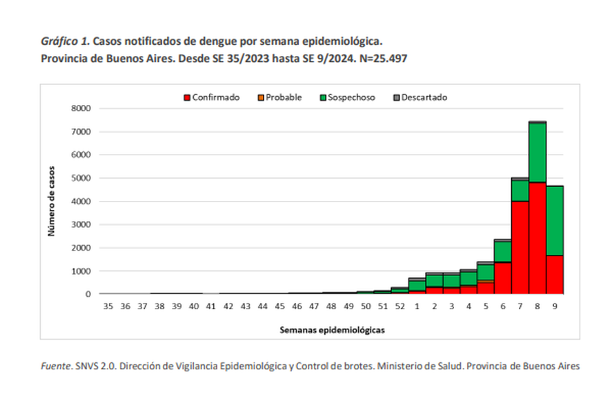 Según el último Boletín Epidemiológico del Ministerio de Salud bonaerense, siguen aumentando los casos confirmados de dengue y 31 hay localidades "en brote". Según el último Boletín Epidemiológico del Ministerio de Salud bonaerense, siguen aumentando los casos confirmados de dengue y 31 hay localidades "en brote".