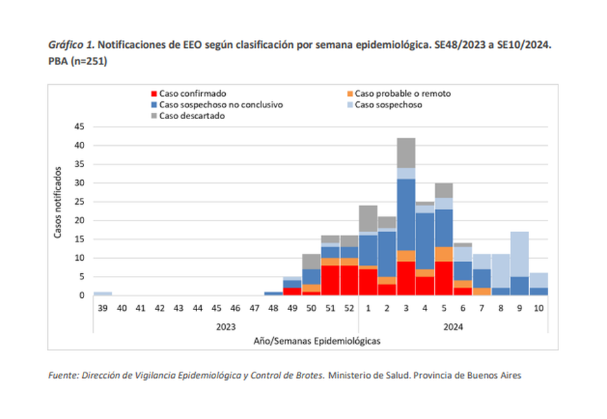 Semana a semana, los datos actualizados de casos de encefalitis equina en la Provincia. Semana a semana, los datos actualizados de casos de encefalitis equina en la Provincia.