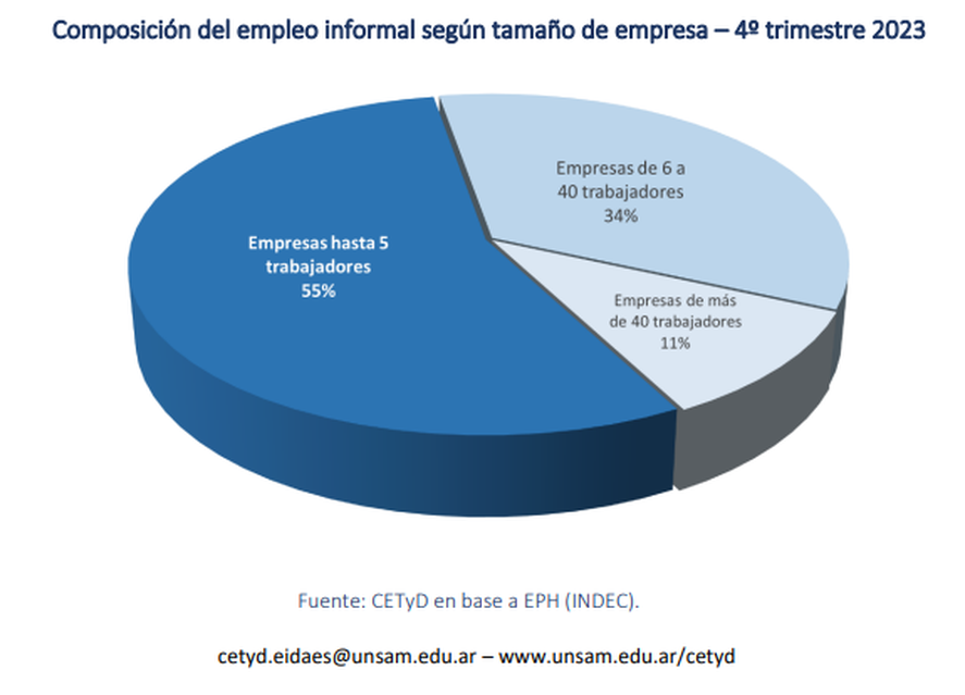 Composición del empleo informal según la empresa. Composición del empleo informal según la empresa.
