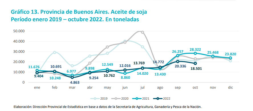 La producción de aceite de soja en la provincia aún está por debajo de las cifras registradas antes de la pandemia.