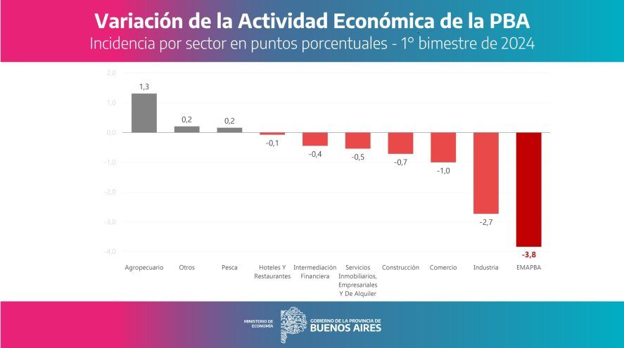 Los sectores productivos más afectados por la caída de la actividad económica. Los sectores productivos más afectados por la caída de la actividad económica.