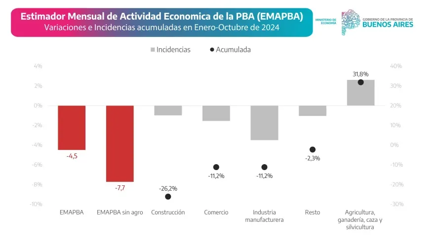 Si no fuese por la recuperación del sector agropecuario, la actividad económica hubiese caído aún más.