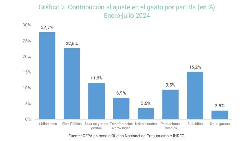 Las jubilaciones y la obra pública siguen siendo las áreas que más sienten el ajuste fiscal.