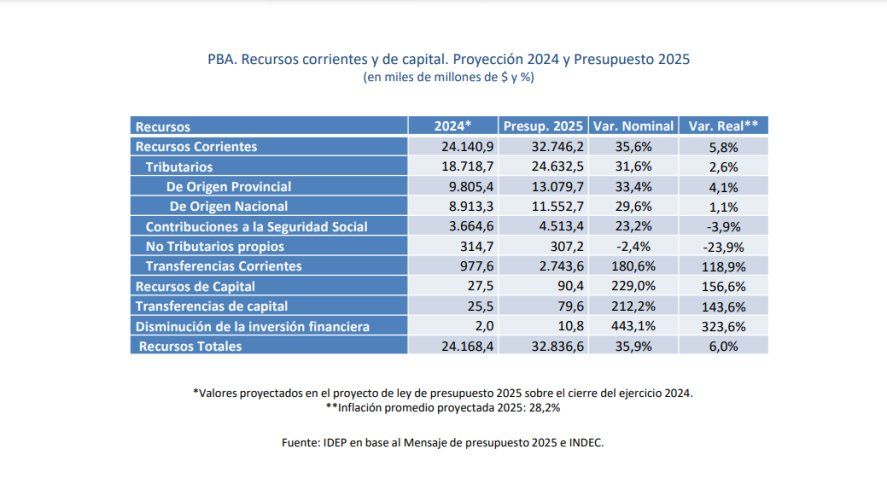 Las CTAs salieron a defender el presupuesto provincial elaborado por Kicillof para 2025.