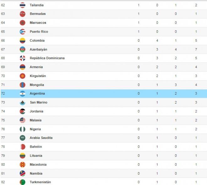 Argentina terminó en el puesto 72 del medallero de los juegos Olímpicos de Tokio 2020