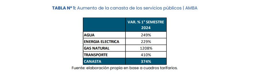 Las tarifas de los servicios públicos acumulan subas de hasta el 1200 por ciento Las tarifas de los servicios públicos acumulan subas de hasta el 1200 por ciento