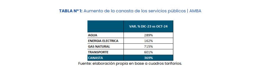 En promedio, las tarifas de los servicios públicos del conurbano boanerense aumentaron un 369% desde diciembre.